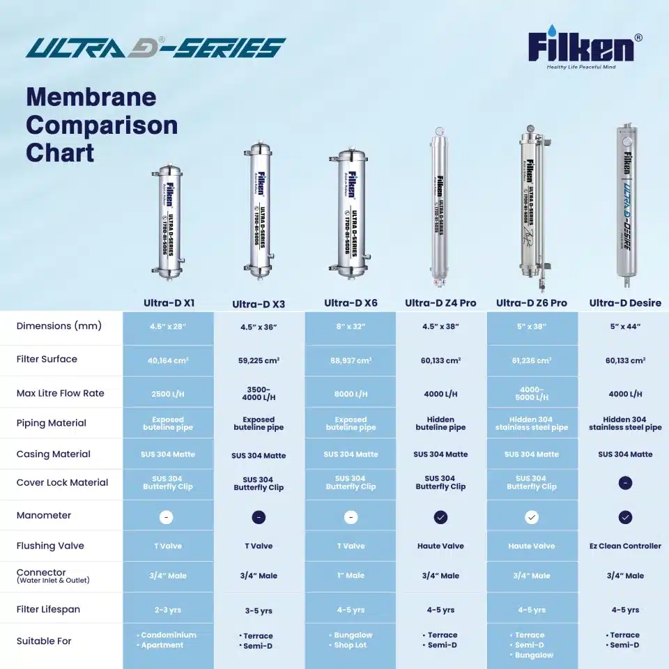 Penang Filter安装服务